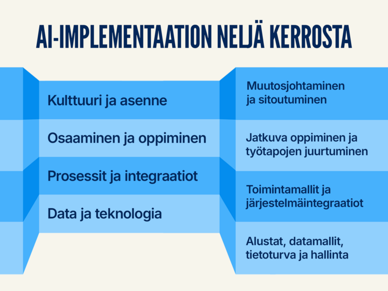 Kuvaaja: AI-implementaation neljä kerrosta