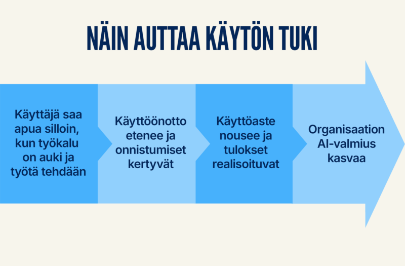 Näin auttaa tekoälyn käytön lähituki