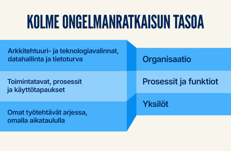 Kuvaaja: Kolme ongelmanratkaisun tasoa